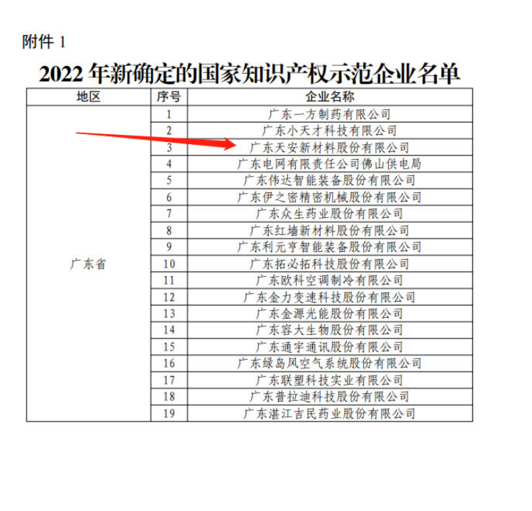 【喜讯】天安新材确定为国家知识产权示范企业(图2)